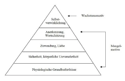 Ein Diagramm, das Maslows Bedürfnishierarchie darstellt, strukturiert als Pyramide mit verschiedenen Ebenen, von den grundlegendsten Bedürfnissen bis zur Spitze der Selbstverwirklichung. Von unten nach oben sind folgende Bedürfnisse aufgeführt: «Physiologische Grundbedürfnisse», «Sicherheit, körperliche Unversehrtheit», «Zuwendung, Liebe», «Anerkennung, Wertschätzung» und an der Spitze «Selbstverwirklichung». An der rechten Seite der Pyramide sind Pfeile mit der Beschriftung «Wachstumsmotive», welche auf die aufsteigenden Ebenen der Pyramide hinweisen.