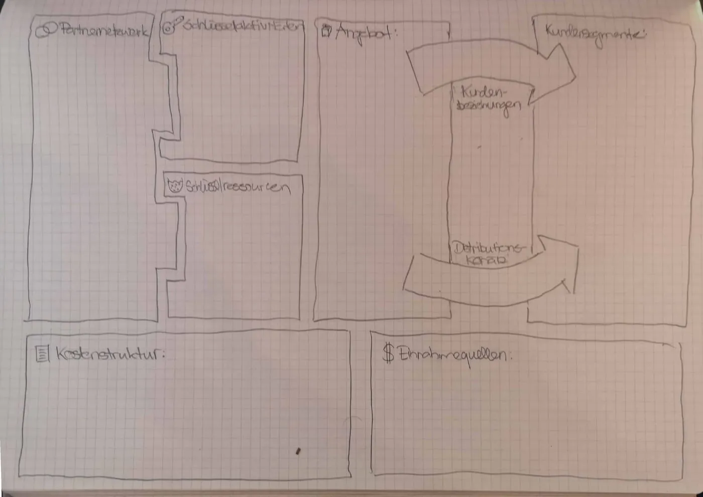 Von Hand gezeichneter Business Model Canvas mit den Feldern Partnernetzwerk, Schlüsselaktivitäten, Schlüsselressourcen, Angebot, Kundenbeziehungen, Distributionskanäle, Kundensegmente, Kostenstruktur und Einnahmequellen.