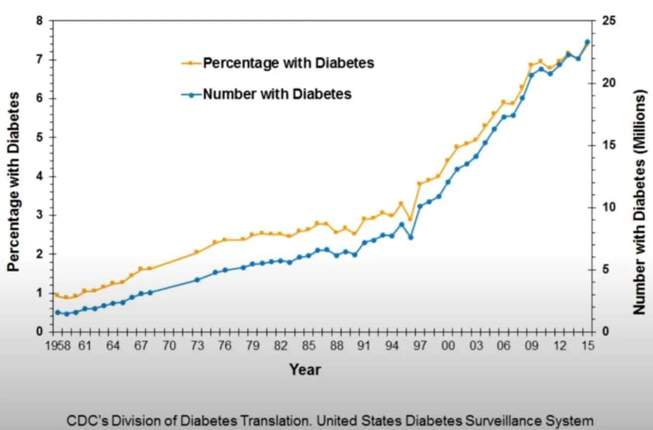 Anteil und Anzahl der Menschen mit Diabetes in den USA von 1958 bis 2015, Daten des United States Diabetes Surveillance System der CDC.