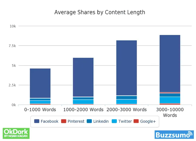 Balkendiagramm von OkDork und Buzzsumo zu den durchschnittlichen Shares nach Textlänge: Je länger der Beitrag, desto mehr Shares. Beiträge mit 3000 bis 10'000 Wörtern werden am häufigsten geteilt, solche unter 1000 Wörtern am seltensten. Der grösste Teil der Shares kommt jeweils von Facebook.