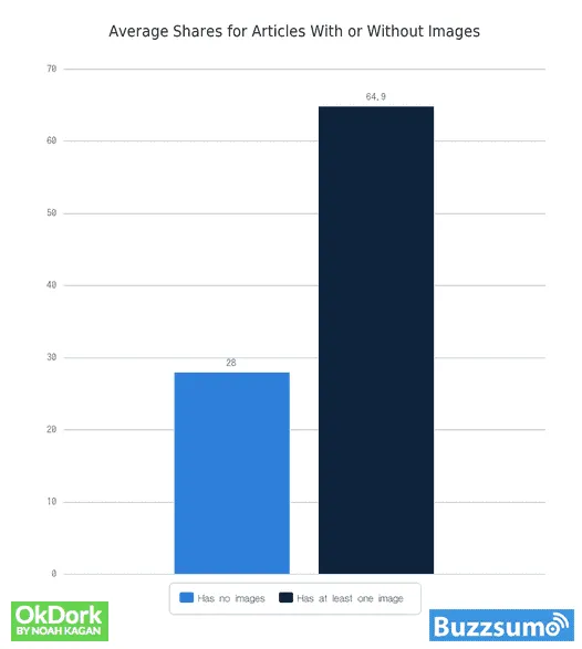 Balkendiagramm von OkDork und Buzzsumo: Artikel ohne Bild erhalten durchschnittlich 28 Shares, Artikel mit mindestens einem Bild 64.9.