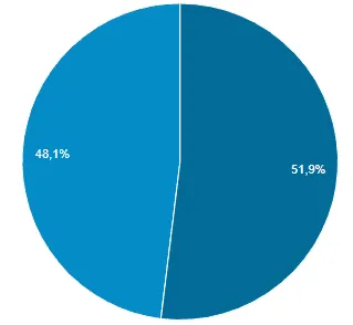 Kuchendiagramm der Geschlechterverteilung der Leser dieses Blogs: 48.1 % und 51.9 %.