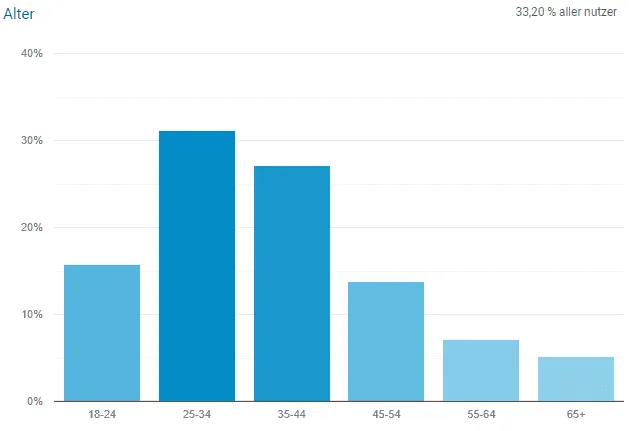 Google-Analytics-Diagramm zur Altersverteilung der Leser dieses Blogs (Daten für 33.2 % der Nutzer): am stärksten vertreten sind 25 bis 34 Jahre, danach 35 bis 44, 18 bis 24, 45 bis 54, 55 bis 64 und 65+.