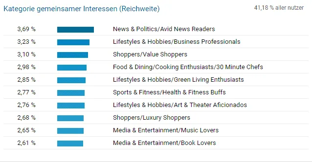 Google-Analytics-Tabelle der gemeinsamen Interessen der Leser dieses Blogs (Daten für 41.18 % der Nutzer): News & Politics/Avid News Readers 3.69 %, Lifestyles & Hobbies/Business Professionals 3.23 %, Shoppers/Value Shoppers 3.10 %, Food & Dining/Cooking Enthusiasts/30 Minute Chefs 2.98 %, Lifestyles & Hobbies/Green Living Enthusiasts 2.85 %, Sports & Fitness/Health & Fitness Buffs 2.77 %, Lifestyles & Hobbies/Art & Theater Aficionados 2.76 %, Shoppers/Luxury Shoppers 2.68 %, Media & Entertainment/Music Lovers 2.65 %, Media & Entertainment/Book Lovers 2.61 %.