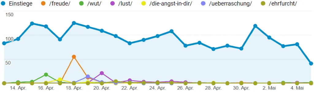 Google-Analytics-Verlauf der Einstiege von Mitte April bis Anfang Mai: Jeder Testbeitrag hat seine Spitze kurz nach der Publikation, die höchste hat /freude/ am 18. April. Danach fallen alle Testbeiträge auf fast null zurück.
