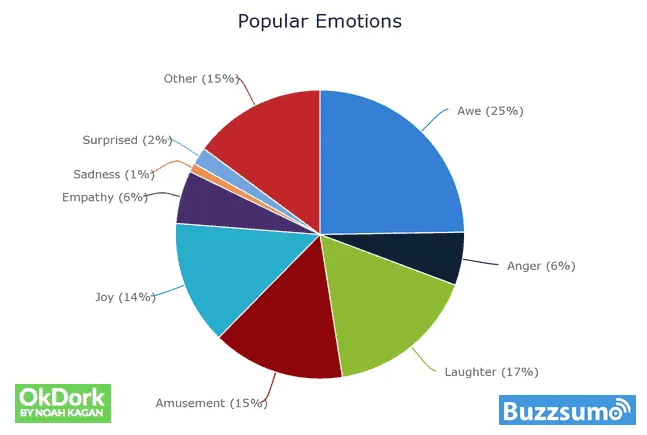 Kuchendiagramm von OkDork und Buzzsumo zu den häufigsten Emotionen in viel geteilten Artikeln: Awe 25 %, Laughter 17 %, Amusement 15 %, Joy 14 %, Anger 6 %, Empathy 6 %, Surprised 2 %, Sadness 1 %, Other 15 %.