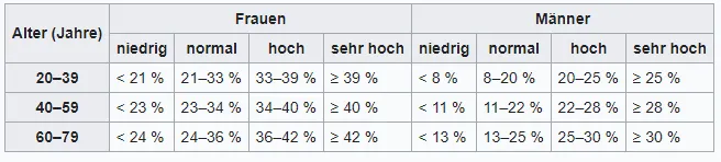 Tabelle der Körperfettanteile nach Alter und Geschlecht, eingeteilt in niedrig, normal, hoch und sehr hoch.