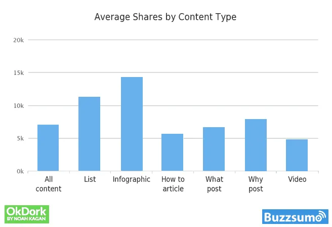 Balkendiagramm von OkDork und Buzzsumo zu den durchschnittlichen Shares nach Content-Typ: Infografiken am meisten, danach Listen, Why-Posts, alle Inhalte im Schnitt, What-Posts, How-to-Artikel und zuletzt Videos.