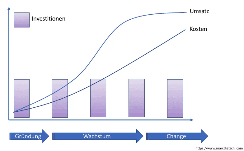 Die Grafik zeigt eine schlecht skalierbare Strategie, bei welcher immer wieder neue Investitionen getätigt werden müssen und die Kosten beinahe linear mit dem Umsatz zunehmen. Diese Strategie sollte nicht gewählt werden.