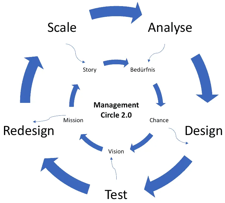 Das Bild zeigt ein zyklisches Diagramm mit dem Titel «Management Circle 2.0». Es enthält die Schritte «Analyse», «Design», «Test», «Redesign» und «Scale», die durch Pfeile verbunden sind und einen kontinuierlichen Verbesserungsprozess darstellen. Dazwischen stehen kleinere Schritte wie «Bedürfnis», «Chance», «Vision», «Mission» und «Story».