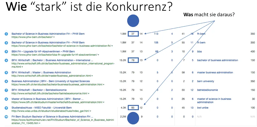 Auf diesem Bild sind die Bachelor in Business Administration in Bern zu sehen. Da sind die Fachhochschulen, wie z. B. die PHW, die BFH und die Uni aufgelistet. Den Bachelor of Science in Business Administration bietet die PHW auch als Upgrade an. Das Ranking zeigt die stärksten Resultate in einer Suche in Google.