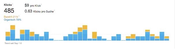 Auswertung von ahrefs.com für das Keyword «EMBA»: rund 485 Klicks pro Monat, davon 21 % bezahlt und 79 % organisch.