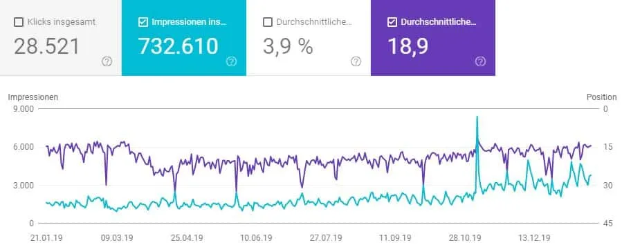 Ein Screenshot aus der Google Search Console: Man sieht die Klicks, die Impressionen, die durchschnittliche Klickrate und die durchschnittliche Position der Webseiten in einem gewissen Zeitraum. Die Daten zeigen das Jahr 2019 und stammen von diesem Blog.