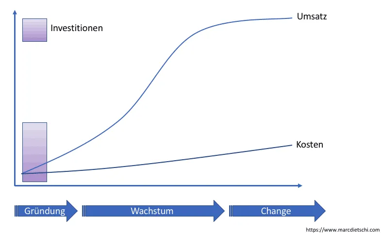 Dies ist eine hoch skalierbare Business-Strategie: Während nur eine Anfangsinvestition benötigt wird, kann der Umsatz steigen, ohne Mehrkosten oder Sprungfixkosten zu verursachen.