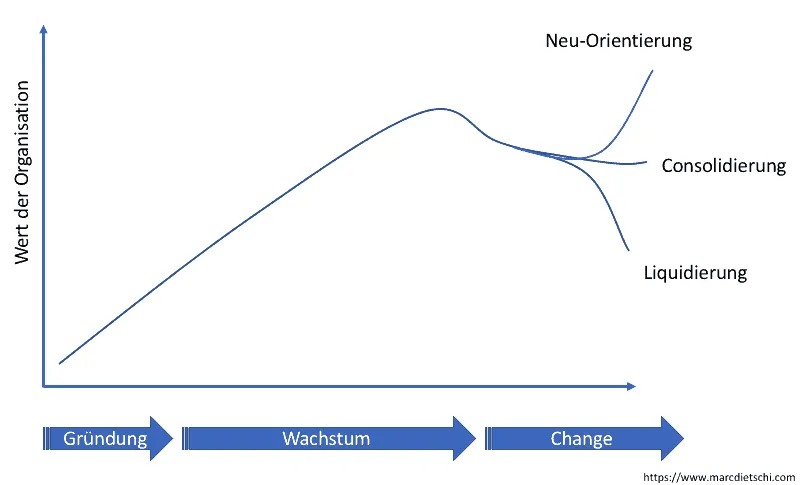 Die Grafik zeigt den Zeitpunkt, an dem die Strategie gewechselt werden sollte. Wenn man zu lange mit derselben Strategie fährt, endet dies oftmals mit einer Liquidierung des Unternehmens. Strategie-Optionen sind Consolidierung oder Neu-Orientierung.
