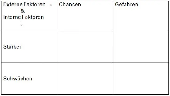 Leeres SWOT-Analyse-Diagramm mit den Kategorien Stärken, Schwächen, Chancen und Gefahren in einer einfachen Vier-Felder-Tabelle.