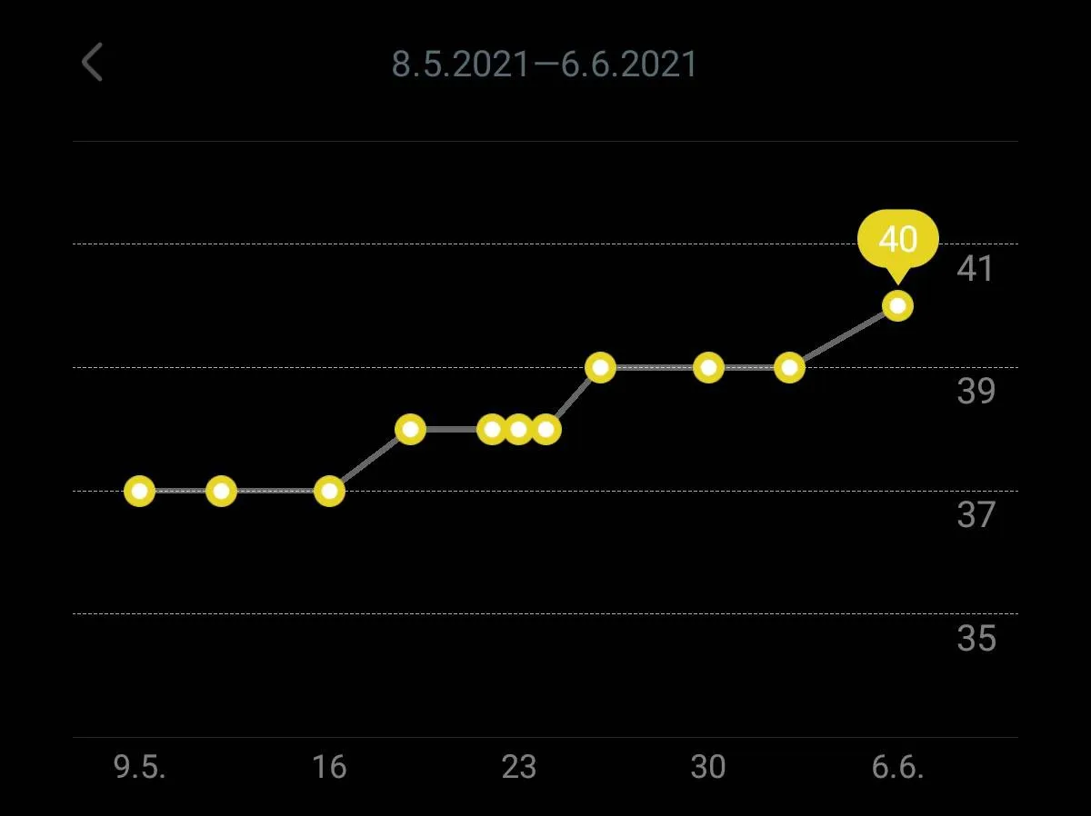 Verlauf meines VO₂max-Schätzwerts in Huawei Health vom 9.5. bis 6.6.2021: Anstieg von 37 auf 40.